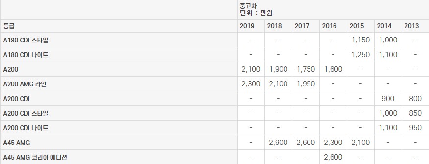 A클래스 (W176) 중고차 가격표 2023년도