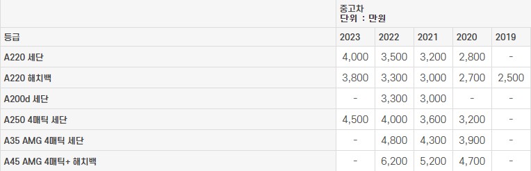 A클래스 (W177) 중고차 가격표 2023년도​