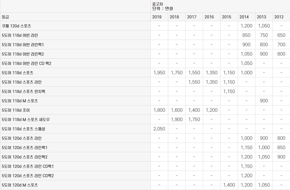 1시리즈 (F20) 중고차 가격표 2023년도