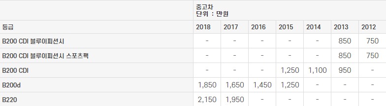 벤츠 B클래스 중고차 가격표 2023년도