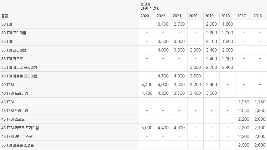 아우디 A4 (B9) 중고차 가격표 2023년도