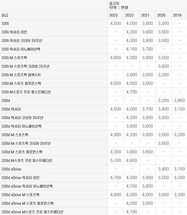 BMW 3시리즈 (G20) 중고차 가격표 2023년도