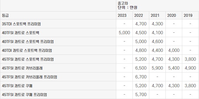 아우디 A5 (F5) 중고차 가격표 2023년도