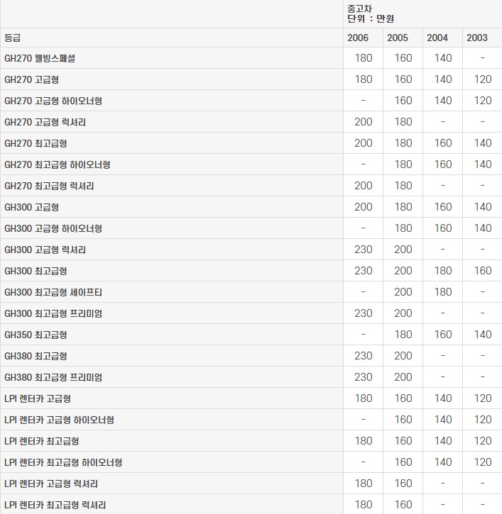 오피러스 중고차 가격표