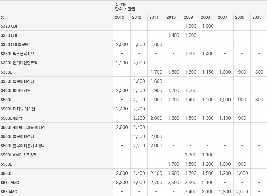 벤츠 S클래스 (W221) 중고차 가격표 2023년도​