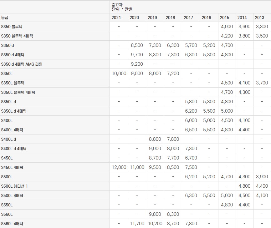 벤츠 S클래스 (W222) 중고차 가격표 2023년도​