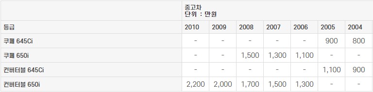 BMW 6시리즈 (E63) 중고차 가격표 2023년도​