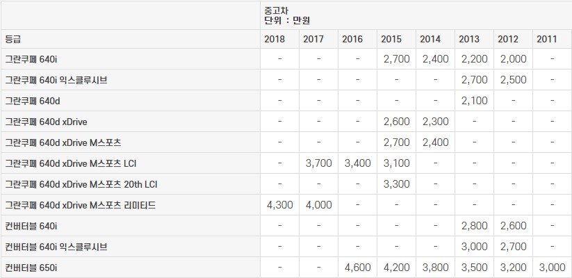 BMW 6시리즈 (F12) 중고차 가격표 2023년도​