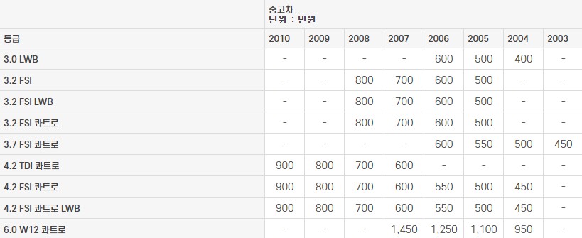 아우디 A8 중고차 가격표 2023년도​