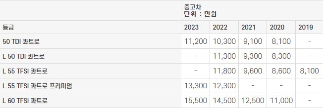 아우디 A8 (D8) 중고차 가격표 2023년도​