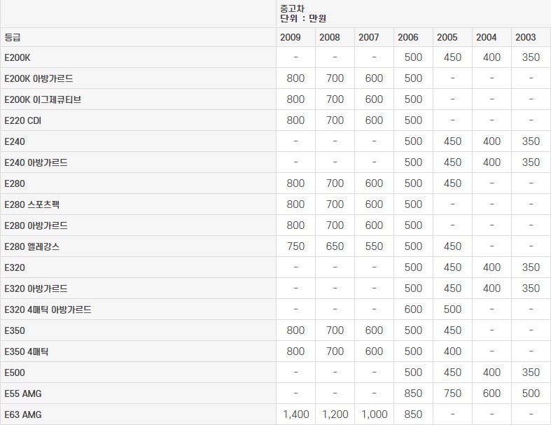 벤츠 E클래스 (W211) 중고차 가격표 2023년도