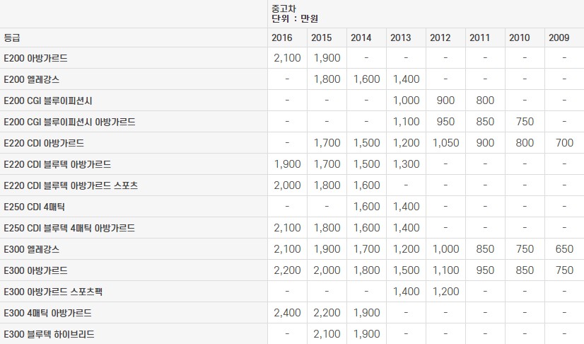 벤츠 E클래스 (W212) 중고차 가격표 2023년도