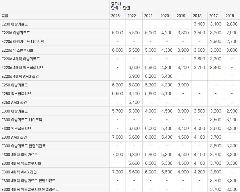 벤츠 E클래스 (W213) 중고차 가격표 2023년도