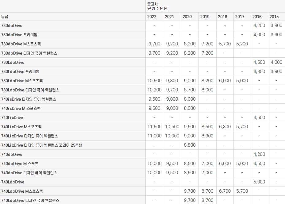 BMW 7시리즈 (G11) 중고차 가격표 2023년도​