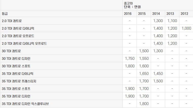 아우디 Q3 중고차 가격표 2023년도​