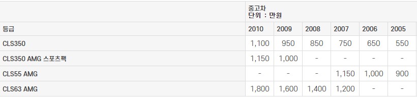 벤츠 CLS클래스 (W219) 중고차 가격표 2023년도​