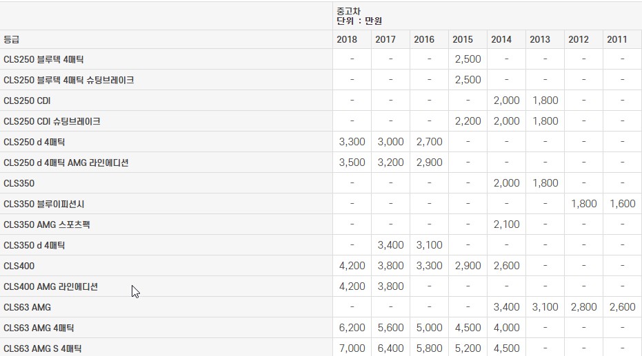 벤츠 CLS클래스 (W218) 중고차 가격표 2023년도