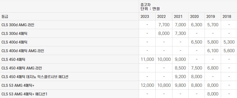 벤츠 CLS클래스 (C257) 중고차 가격표 2023년도