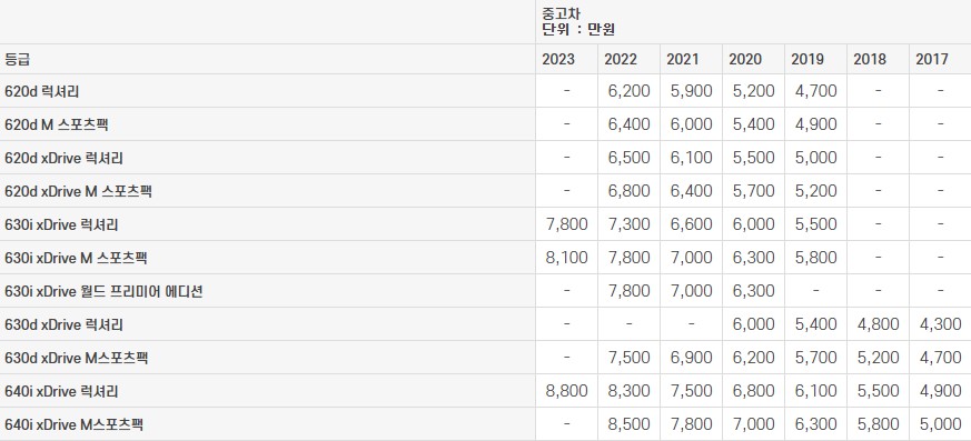 BMW 6시리즈 GT 중고차 가격표 2023년도