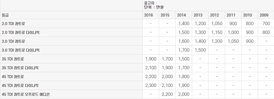 아우디 Q5 중고차 가격표 2023년도