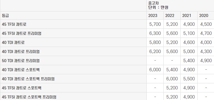 아우디 Q5 (FY) 중고차 가격표 2023년도