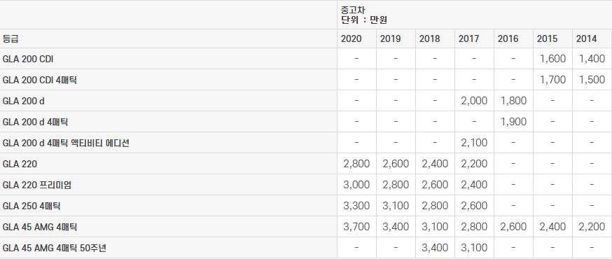 벤츠 GLA클래스 (X156) 중고차 가격표 2023년도​