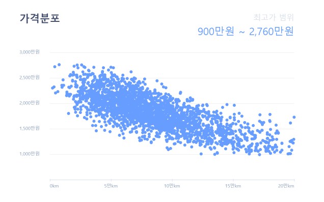 그랜저IG 중고차 매입 가격 경매가는 900만원 ~ 2,760만원