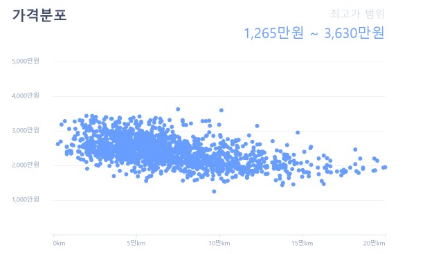 싼타페TM 중고차 매입 가격은 1,265만원 ~ 13,630만원