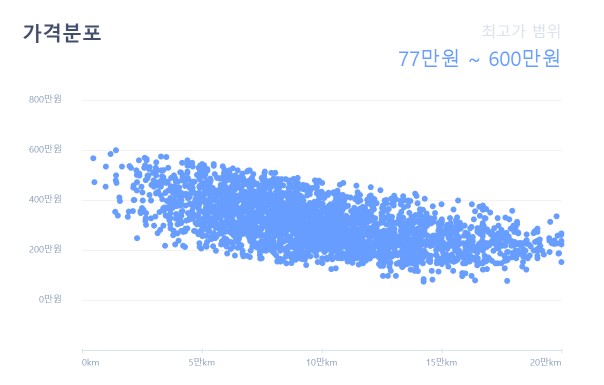 올 뉴 모닝 모델의 중고차 경매시장에서의 가격범위