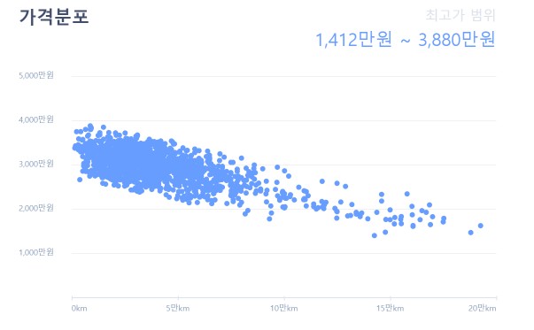 지난 3개월 간 더 뉴 그랜저IG 모델의 경매 가격 현황