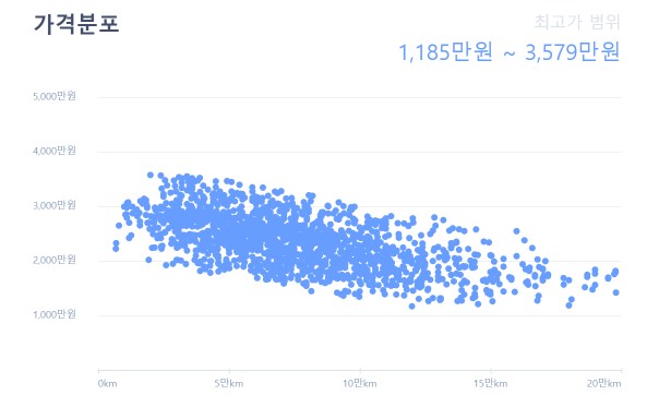 더 뉴 카니발 중고차 매입 가격