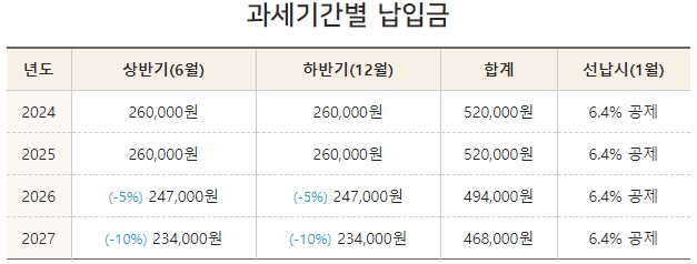 스포티지 자동차세