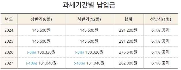 니로 자동차세