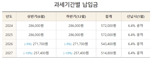 쏘렌토 자동차세