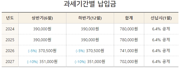 모하비 자동차세